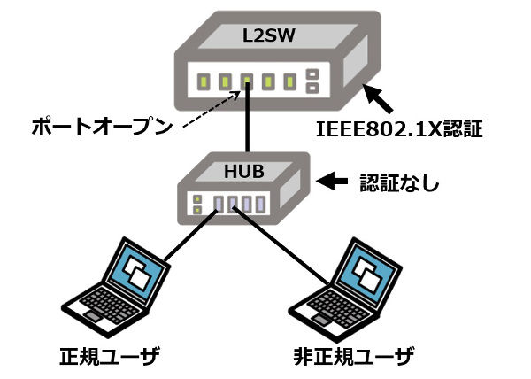 素材３_9_認証LANの限界