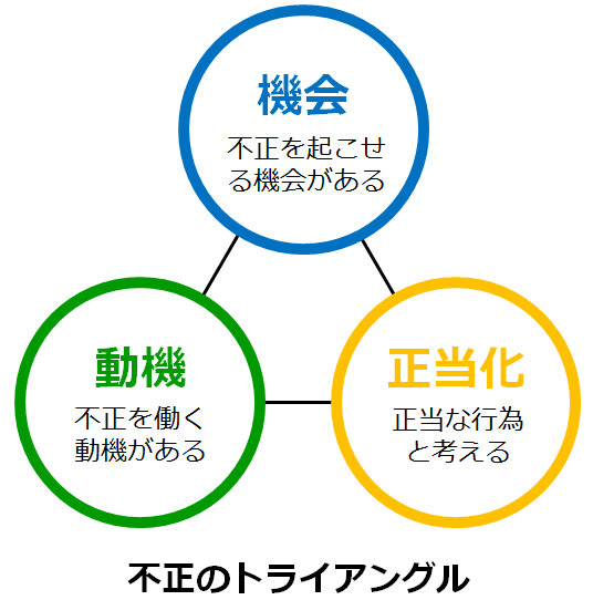 不正のトライアングル_情報セキュリティスペシャリスト試験