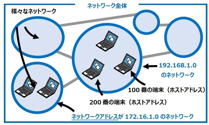 ネットワークアドレス