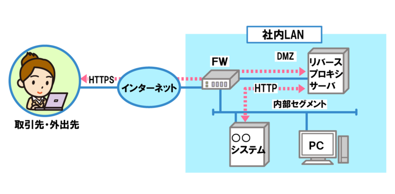 リバースプロキシ_ネットワークスペシャリスト