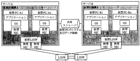 ネットワークスペシャリスト試験対策画像-仮想化の構成