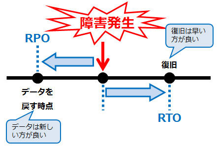 RTOとRPO