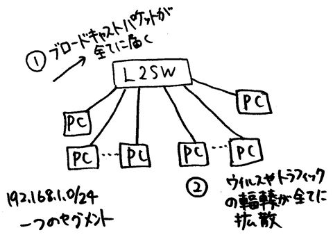 IP4アドレス - ネットワークスペシャリスト - SE娘の剣 -