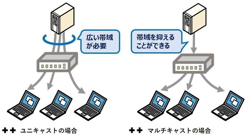 マルチキャスト - ネットワークスペシャリスト - SE娘の剣 -