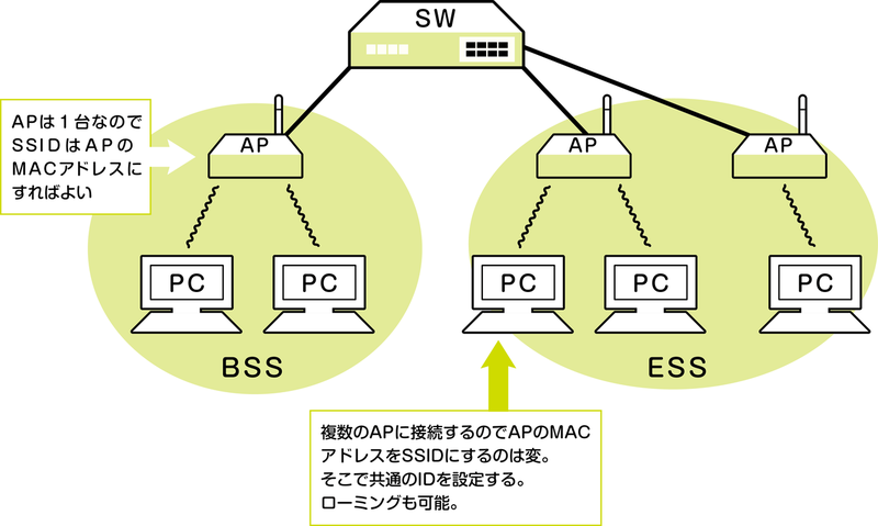 ネットワークスペシャリスト_SSID