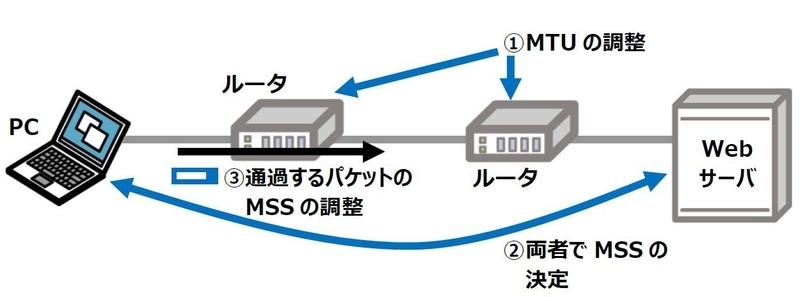 LANとイーサネット - ネットワークスペシャリスト - SE娘の剣 -