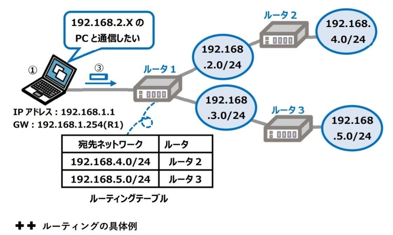 ２．ルーティングの具体例