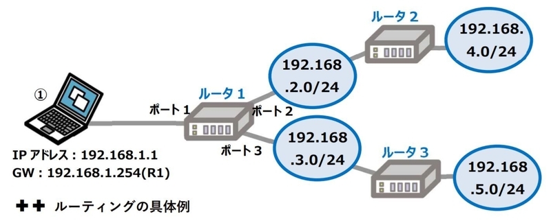 ルーティングの具体例