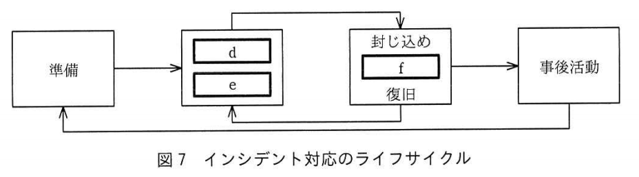 インシデント対応と脆弱性管理 情報処理安全確保支援士 Se娘の剣