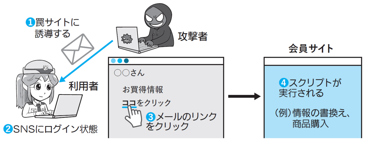 クロスサイト攻撃 - 情報処理安全確保支援士 - SE娘の剣 -