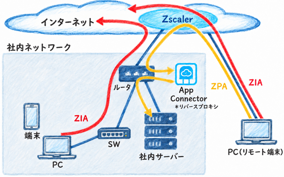 Zscaler - セキュリティコミュニティ「WEST-SEC」