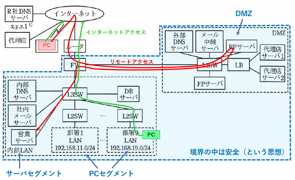 Zscaler - セキュリティコミュニティ「WEST-SEC」