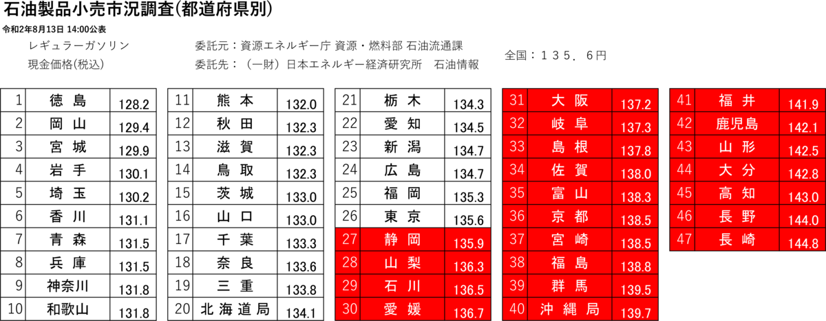 ガソリン価格が連休になると値上がりするのはなぜ Seegeのまとめサイト