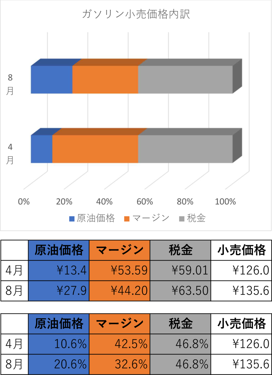 ガソリン価格が連休になると値上がりするのはなぜ Seegeのまとめサイト
