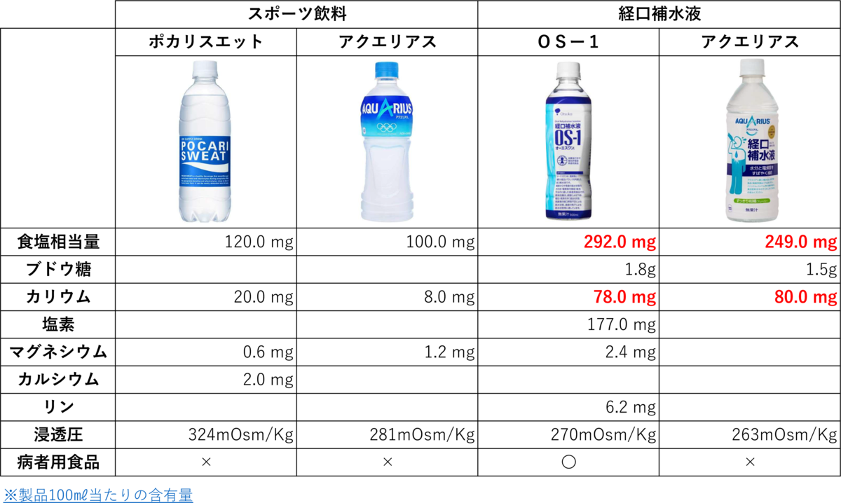 スポーツドリンクと経口補水液の違いは Seegeのまとめサイト スポーツドリンクと経口補水液の違いは Seegeのまとめサイト