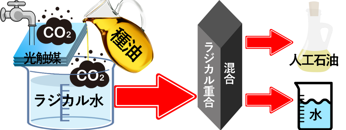 樹脂: 世界中で石油に代わる優れた代替品