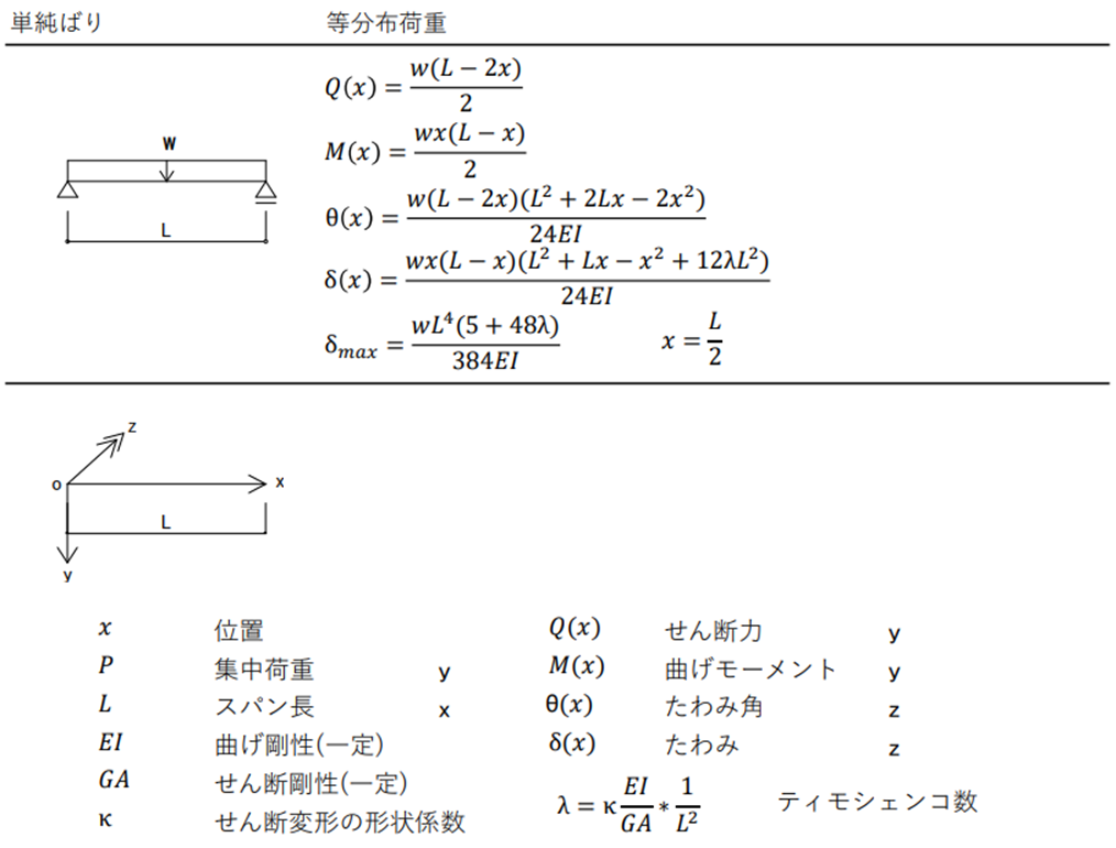 はりの計算式(6) - 単純ばり 分布荷重 - - seenlite’s blog