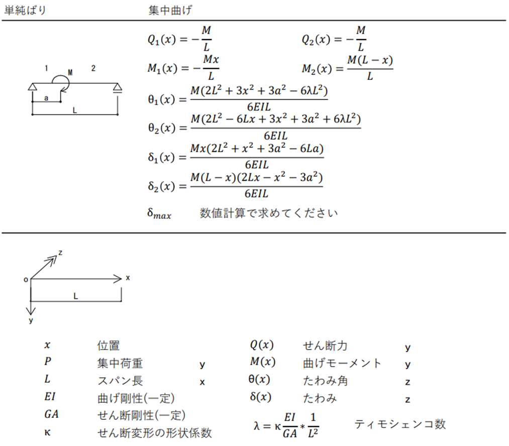 はりの計算式(8) - 単純ばり 集中曲げ - - seenlite’s blog