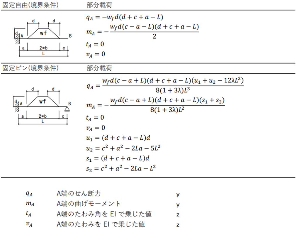 はりの計算式(11) － 境界条件 台形荷重 － - seenlite’s blog