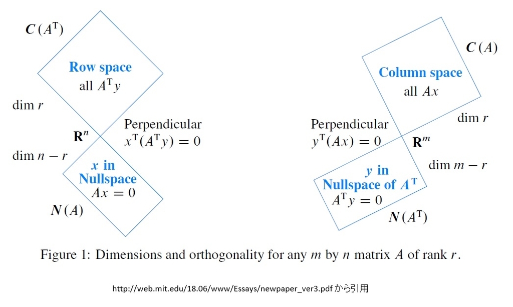 4つの基本部分空間について考える エンジニアを目指す浪人のブログ