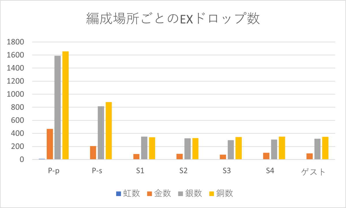 シャニマス Exドロップ率の話 Sei 2の日記