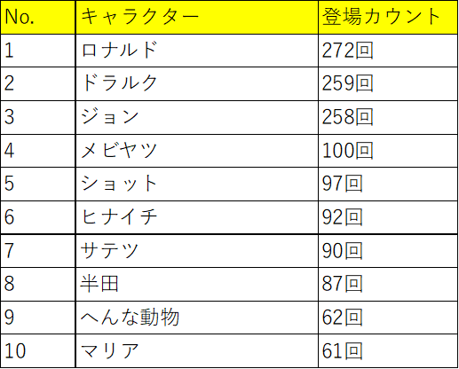 1位 ロナルド 272回、2位 ドラルク 259回、3位 ジョン 258回、4位 メビヤツ 100回、5位 ショット 97回、6位 ヒナイチ 92回、7位 サテツ 90回、8位 半田 87回、9位 へんな動物 62回、10位 マリア 61回
