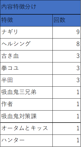 ロナルドとドラルクが出ていない回 内容特徴別の表