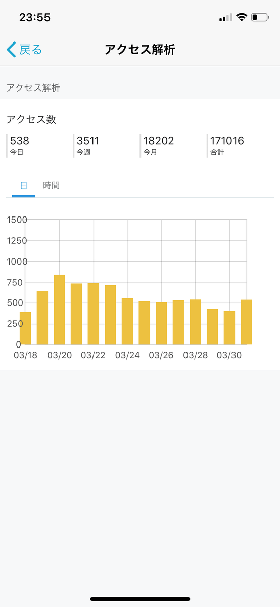 【ブログ運営】2019年3月のアクセス数は18200件でした