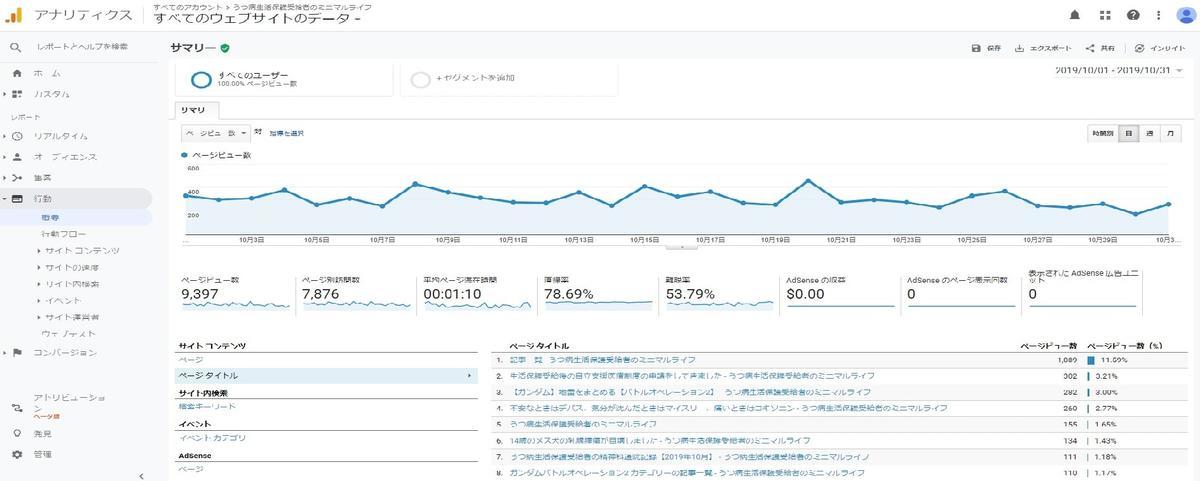 【ブログ運営】2019年10月のアクセス数
