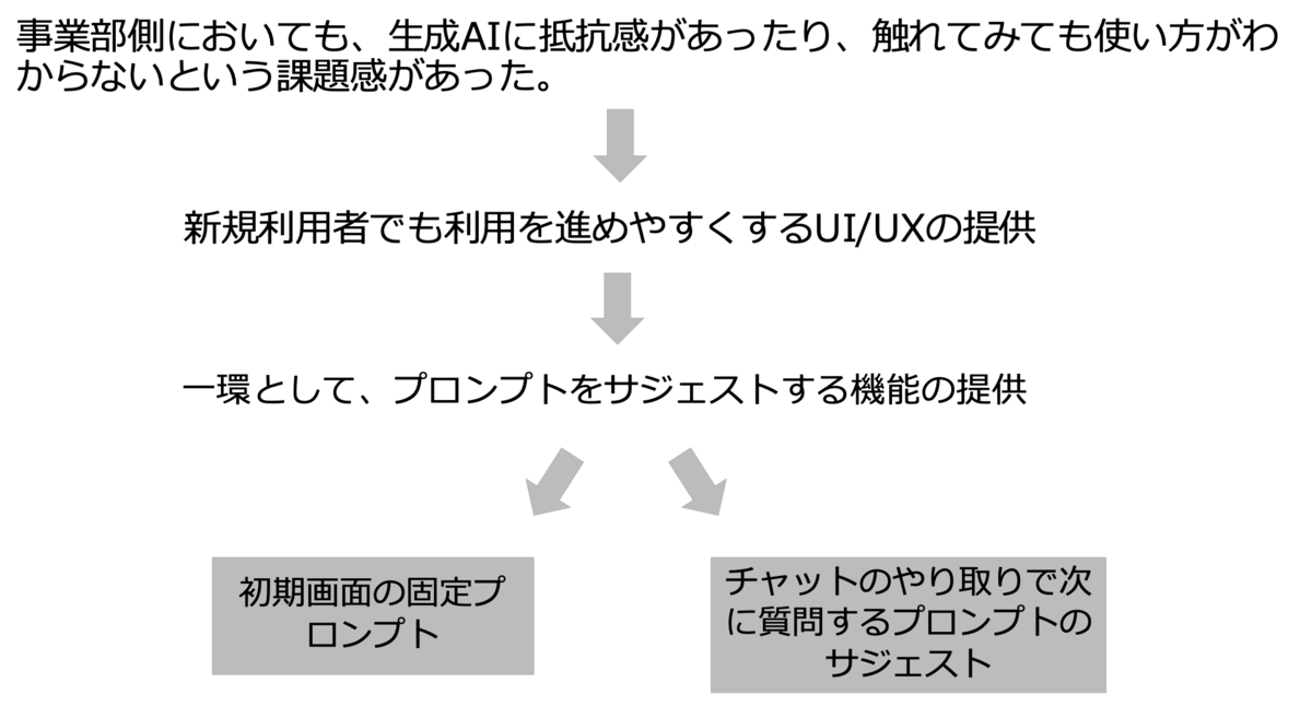 プロンプトサジェスト機能の導入背景
