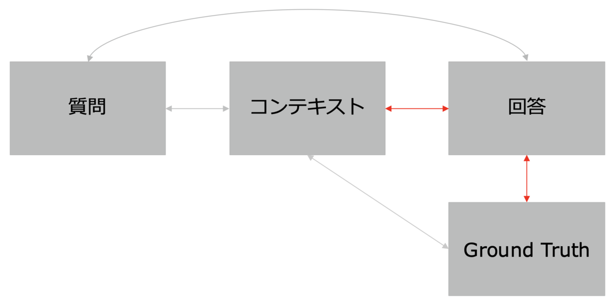 Answer Correctness(回答の正確性)