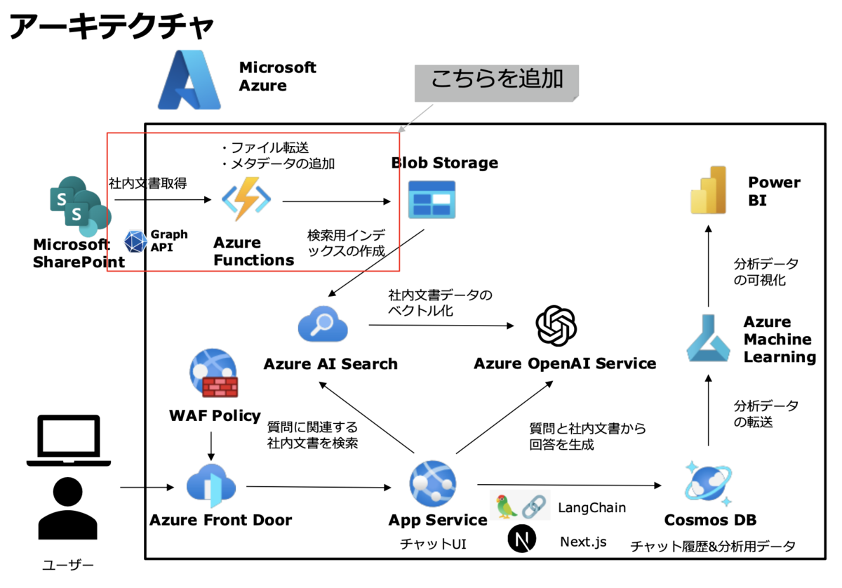 ai様、専用ページ 社内向け生成AIチャットサービス：社内文書検索機能の正式版リリースと