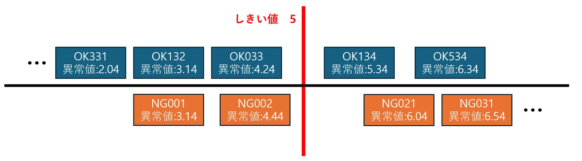 犯罪捜査場面における虚偽検出検査の研究 GKT検出理論への記憶と不安からのアプ… 異常検知モデルの評価 - アダコテック技術ブログ