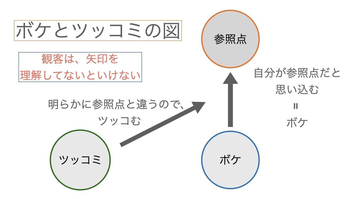 ボケとツッコミの図式