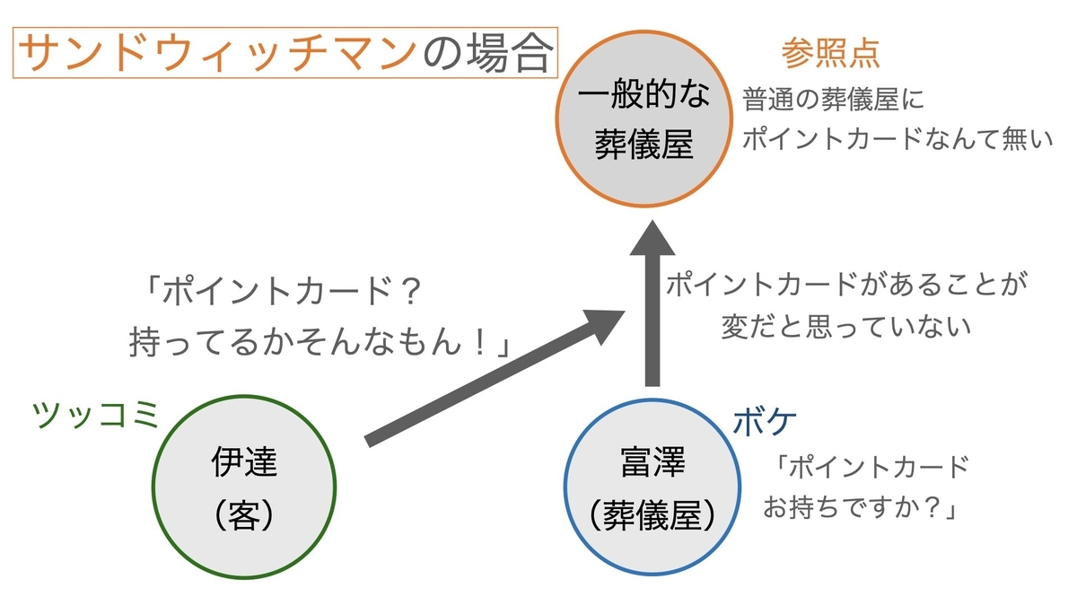 サンドウィッチマンのコントの図式