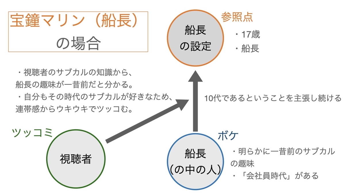 宝鐘マリンの場合