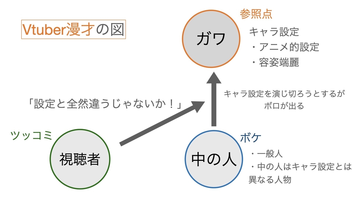 Vtuber漫才の図