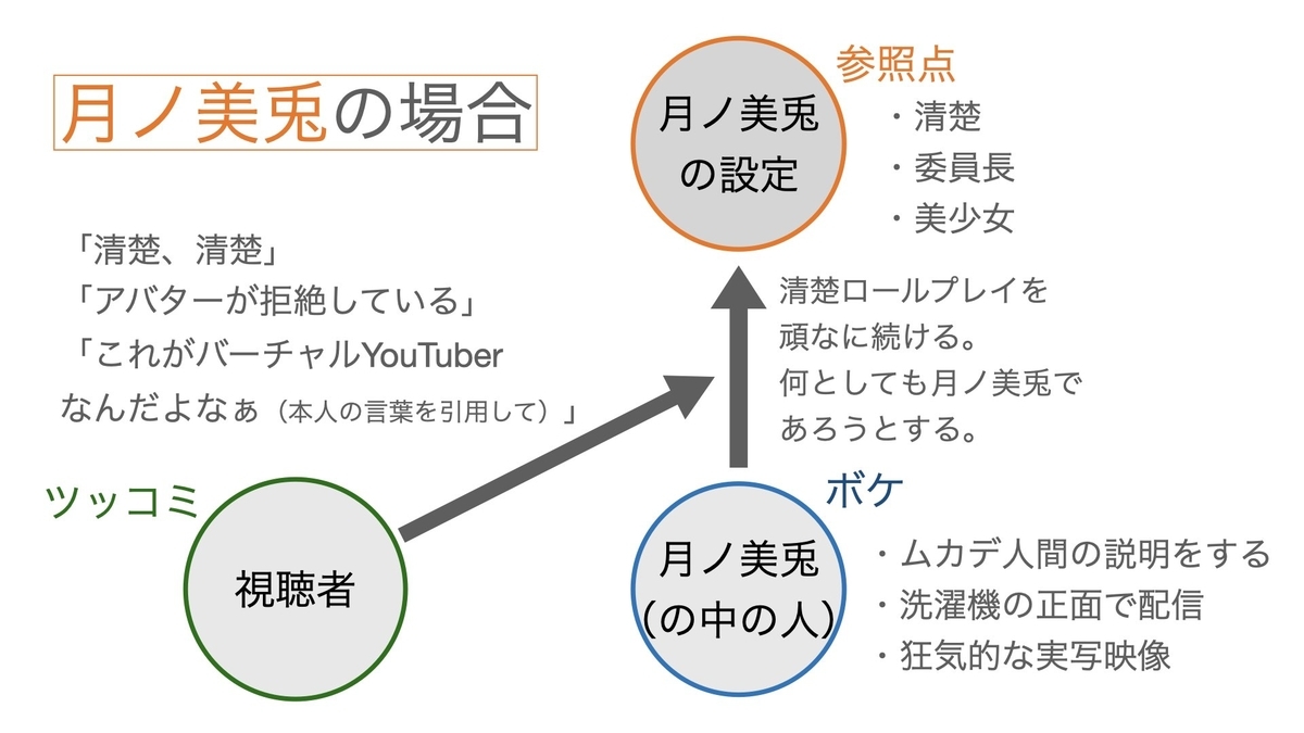 月ノ美兎の場合
