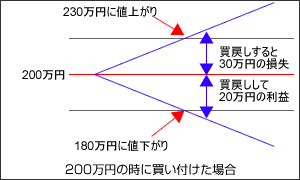 200万円