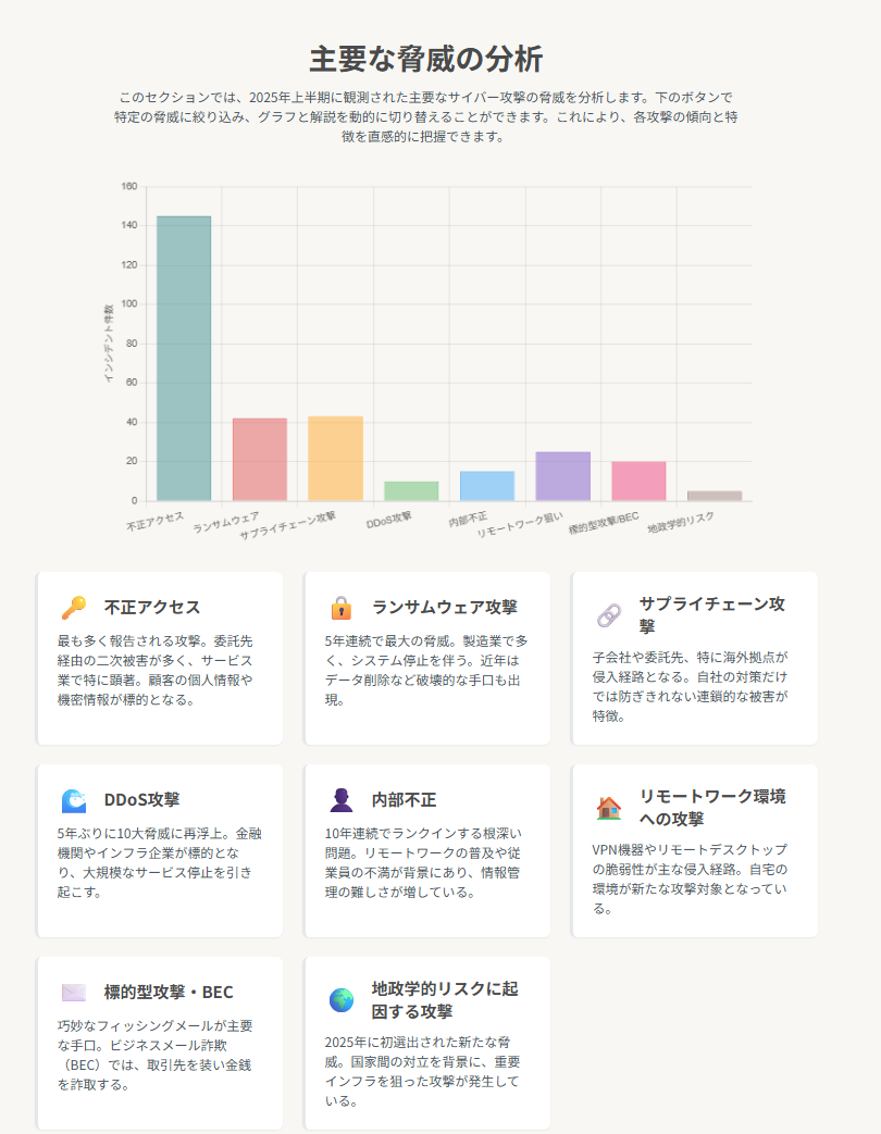 サイバー攻撃の主要な脅威