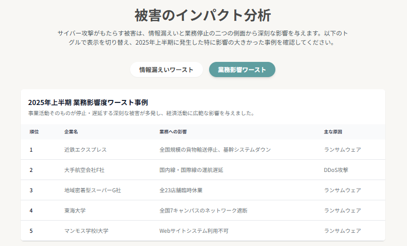サイバー攻撃被害影響事例