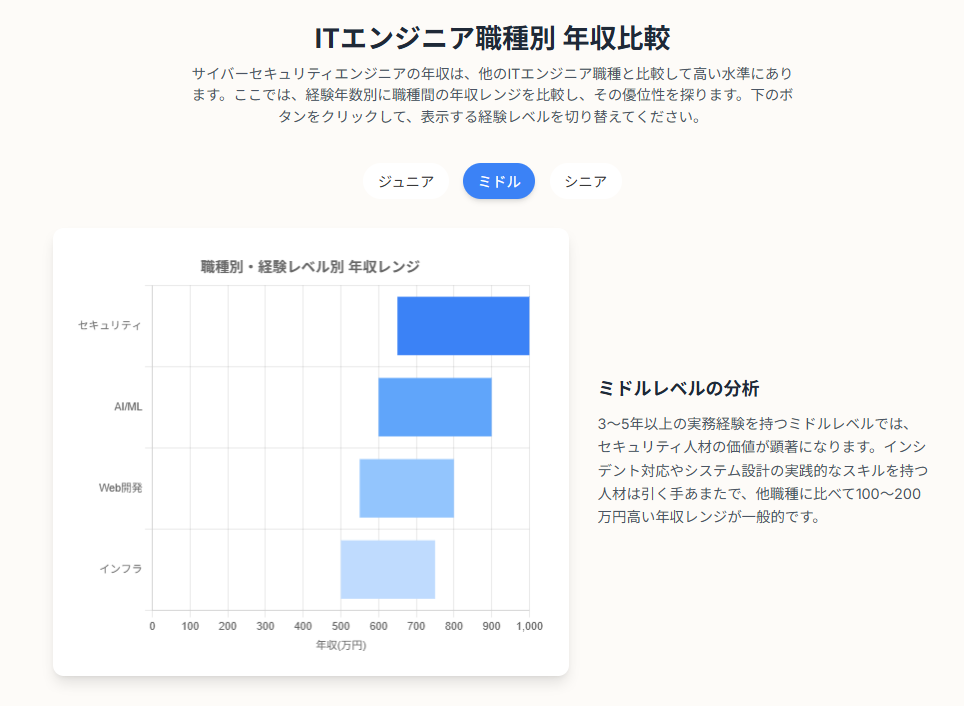 サイバーセキュリティ