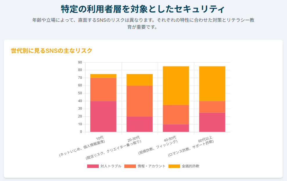 世代別に見るSNSの主なリスク