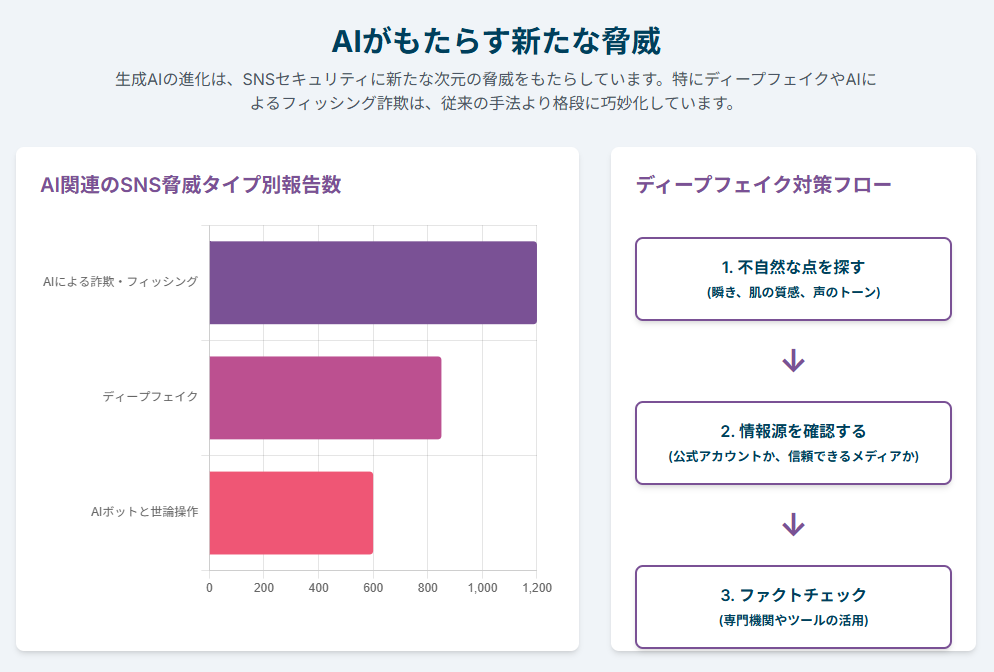 AIがもたらす新たな脅威