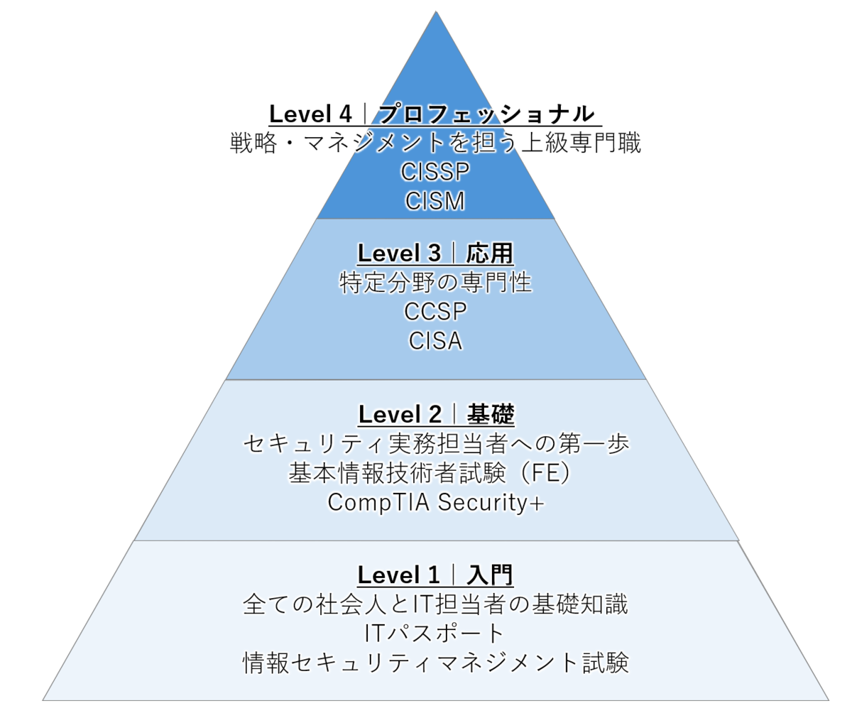 情報 セキュリティ マネジメント 転職