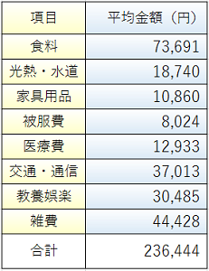 家計内訳