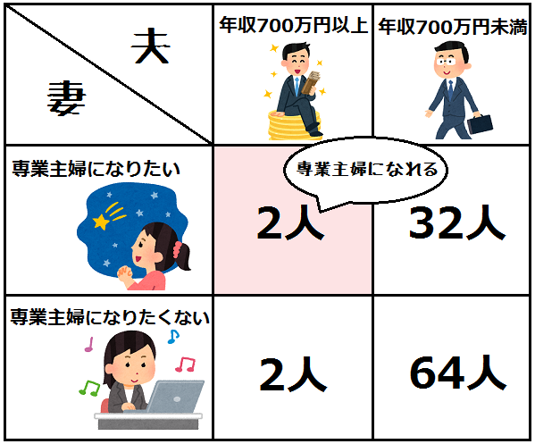 専業主婦になれる図