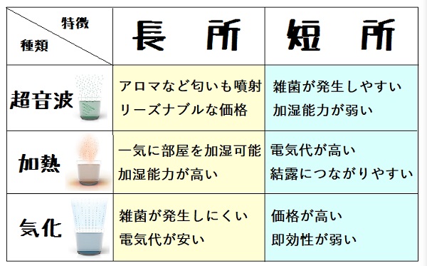 加湿器種類との長所・短所