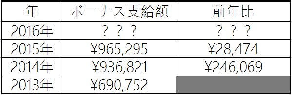 ボーナス支給額