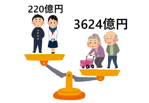 予算額
